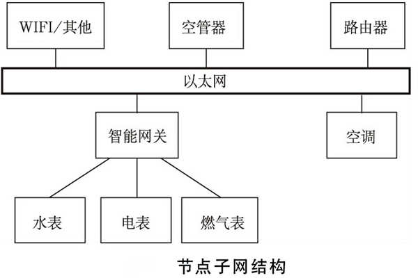 建筑能耗監(jiān)測系統(tǒng)如何規(guī)劃網(wǎng)絡(luò)結(jié)構(gòu)？(圖2)