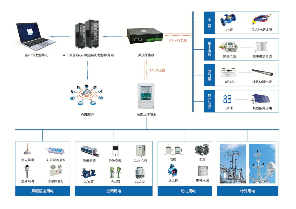 山東建筑大學能耗監(jiān)測系統(tǒng)項目案例(圖2)